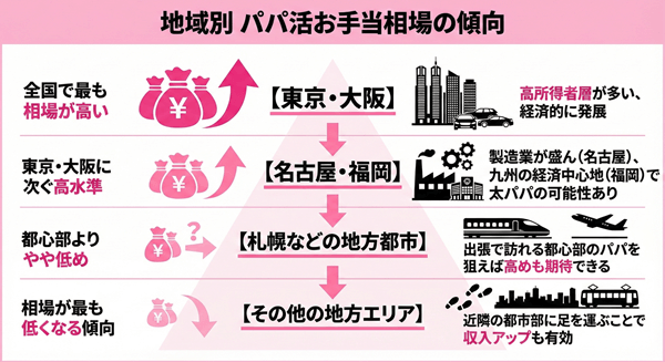 パパ活　相場　地域別