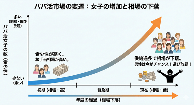 パパ活　相場　下落　増加