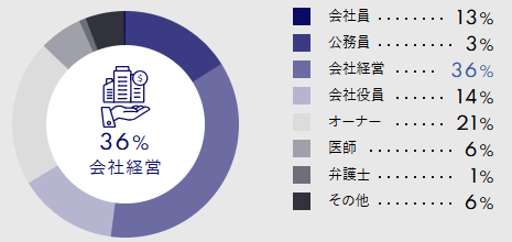 シュガーダディ　男性会員